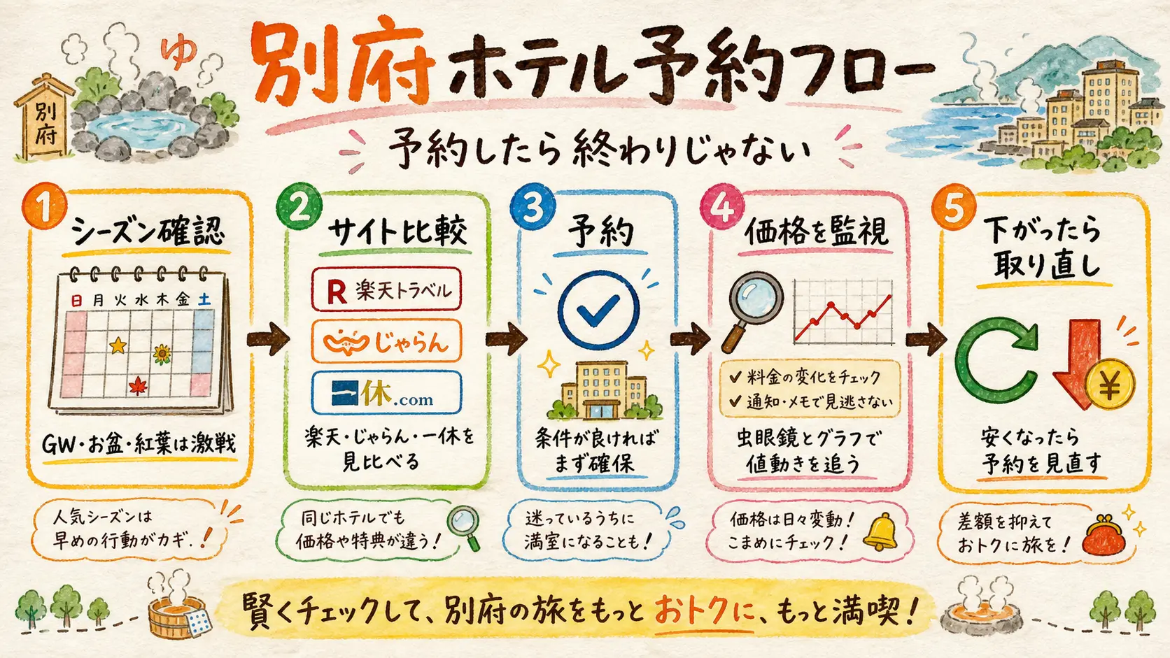 別府ホテル予約フロー:シーズン確認→サイト比較→予約→価格を監視→下がったら取り直し