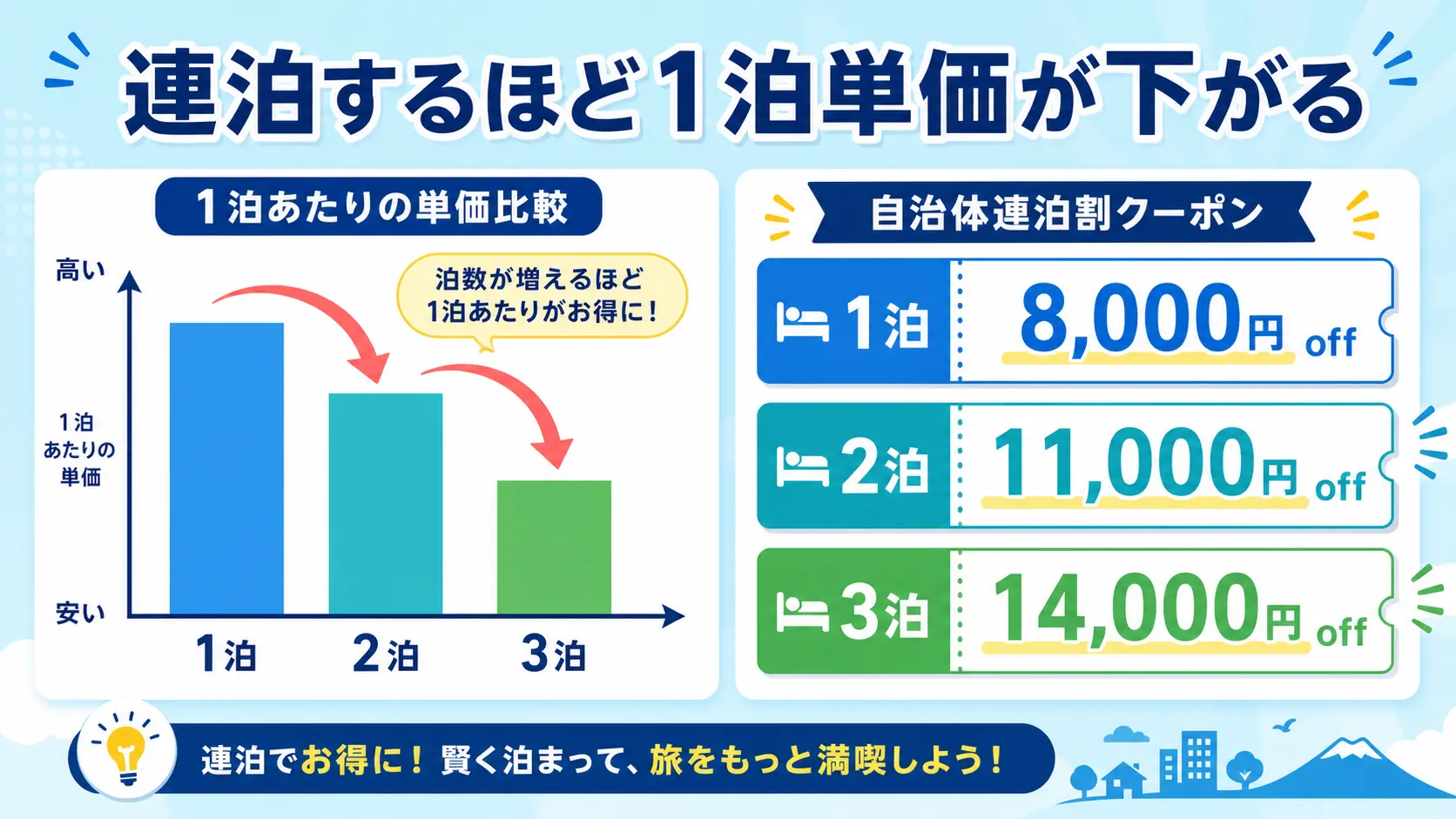 連泊するほど1泊単価が下がる仕組み(連泊プランと自治体連泊割)