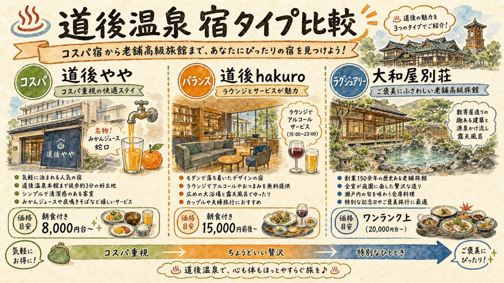 道後やや・道後hakuro・大和屋別荘をコスパ・バランス・ラグジュアリーで比較する宿タイプ比較図