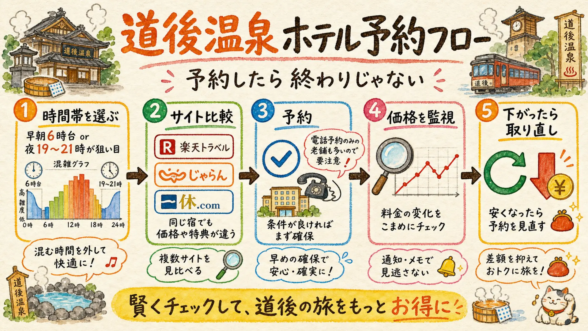 道後温泉のホテル予約フロー:時間帯を選ぶ・サイト比較・予約・価格監視・取り直しの5ステップ