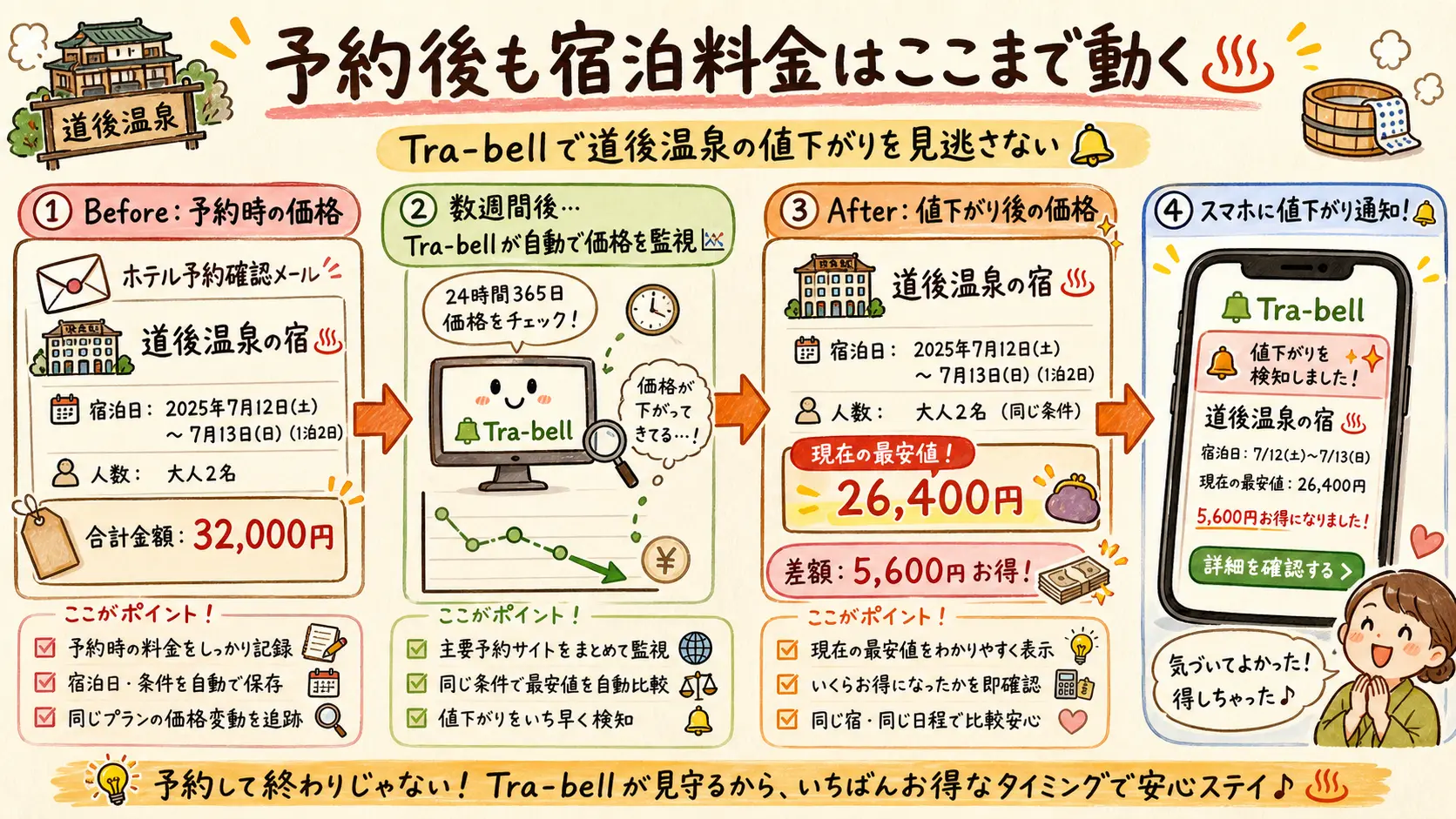 道後温泉の宿を予約後、Tra-bellが価格を監視して値下がりを通知するBefore/Afterの流れ