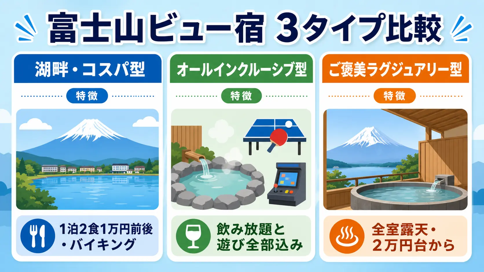 富士山ビュー宿の3タイプ比較(湖畔コスパ型・オールインクルーシブ型・ご褒美ラグジュアリー型)