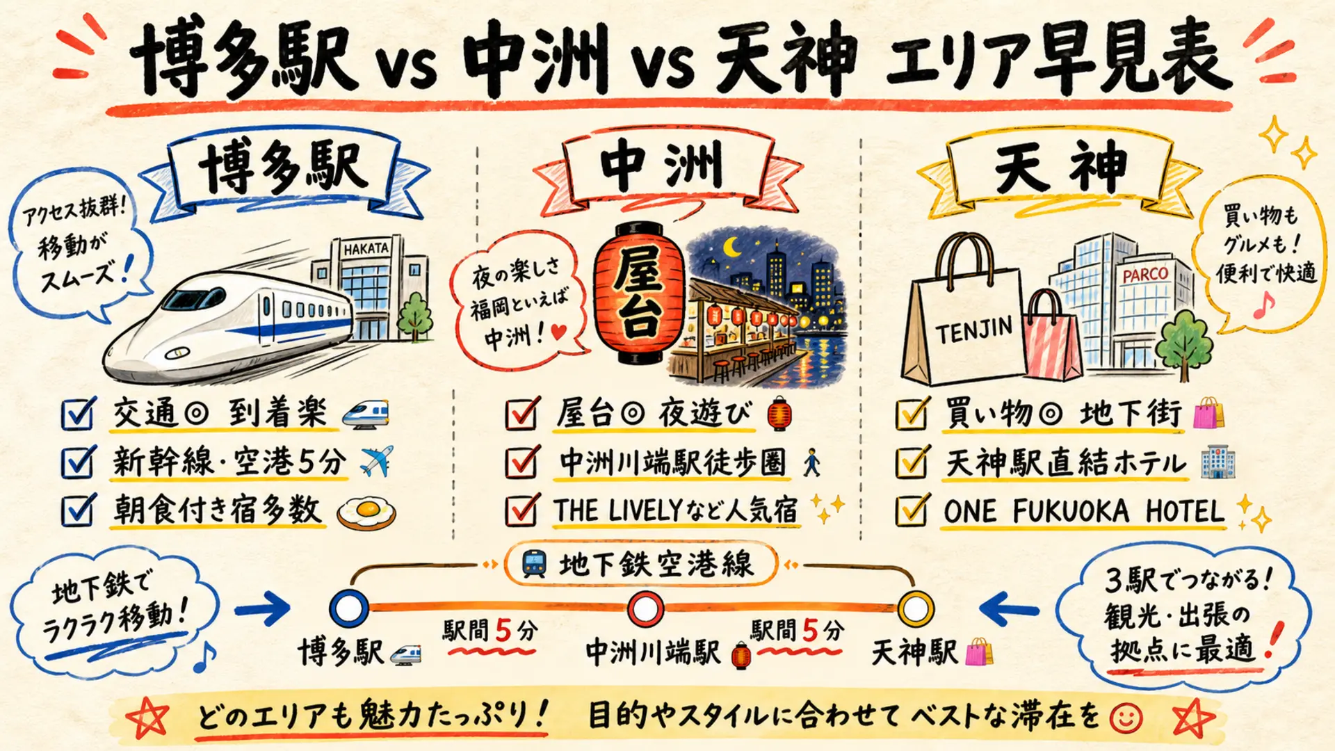 博多駅・中洲川端・天神 3エリアの立地早見表
