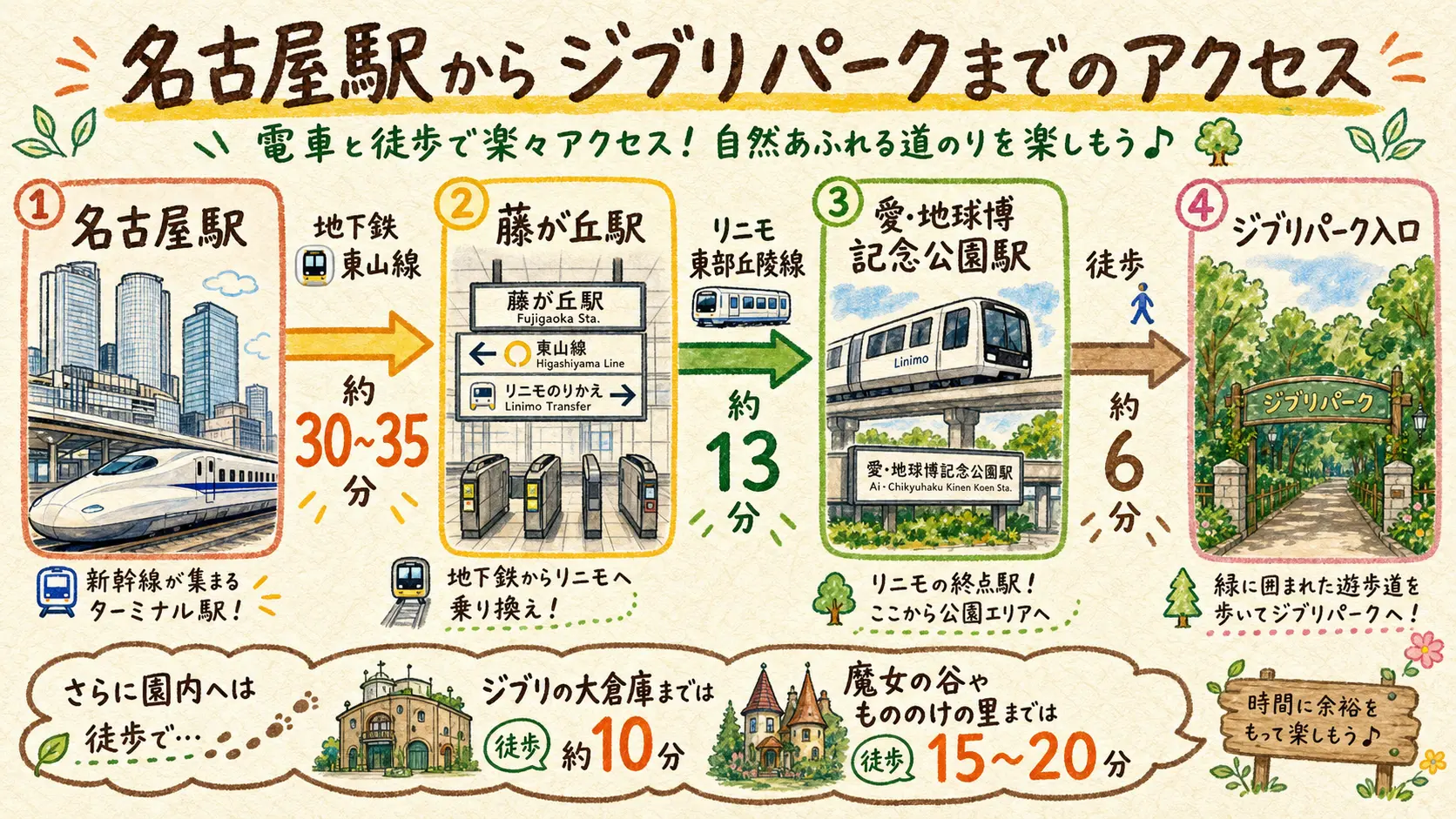 名古屋駅からジブリパークまでのアクセスルート図