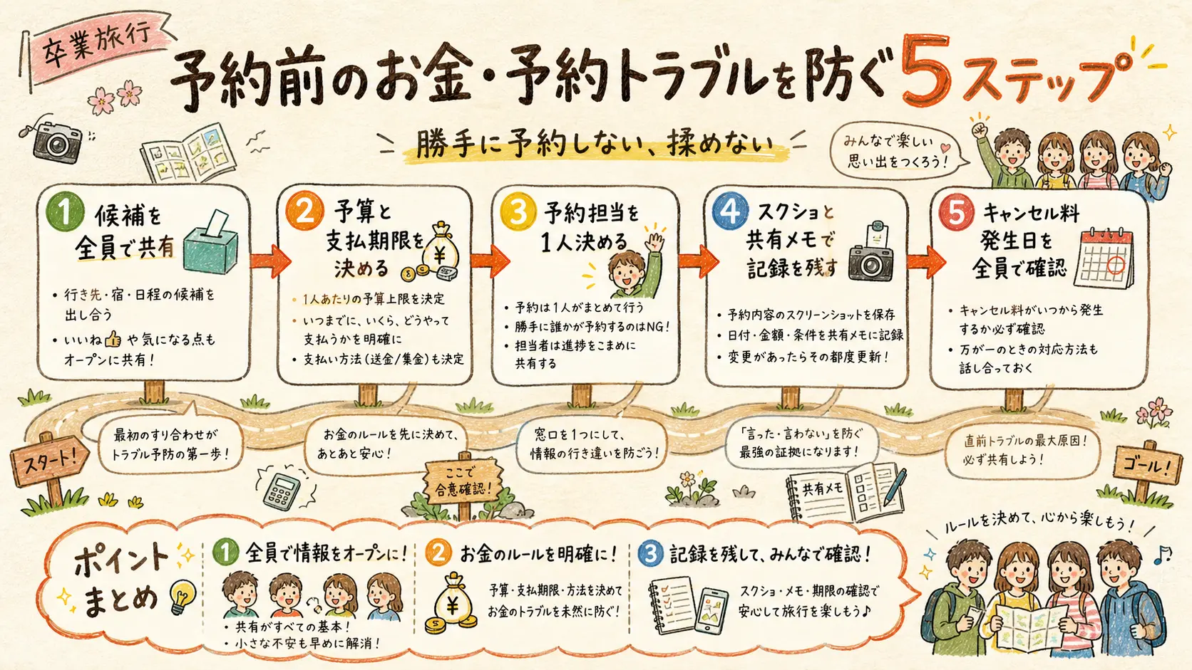 予約前のお金・予約トラブルを防ぐ5ステップ