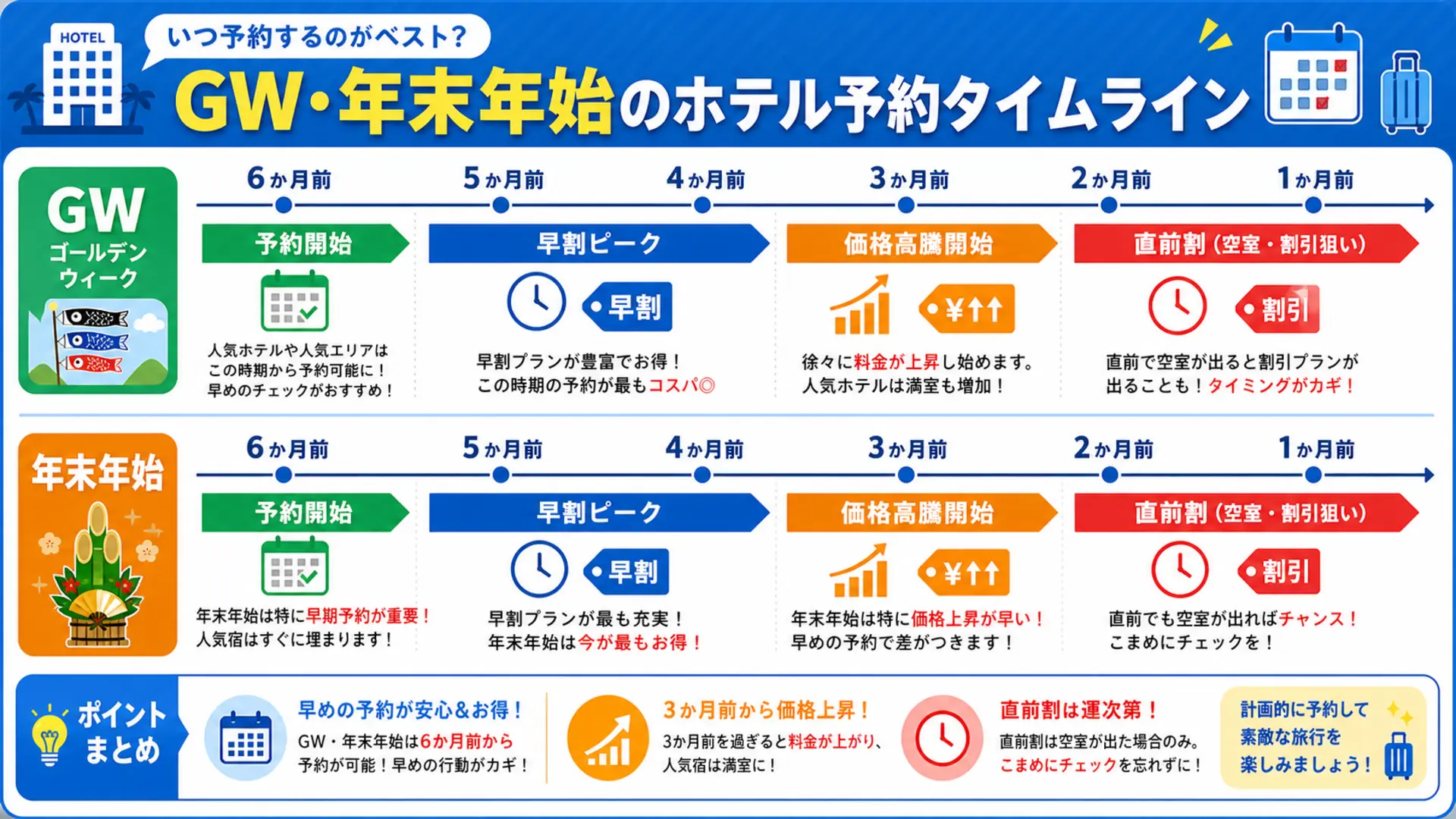 年末年始ホテル予約タイミングのタイムライン