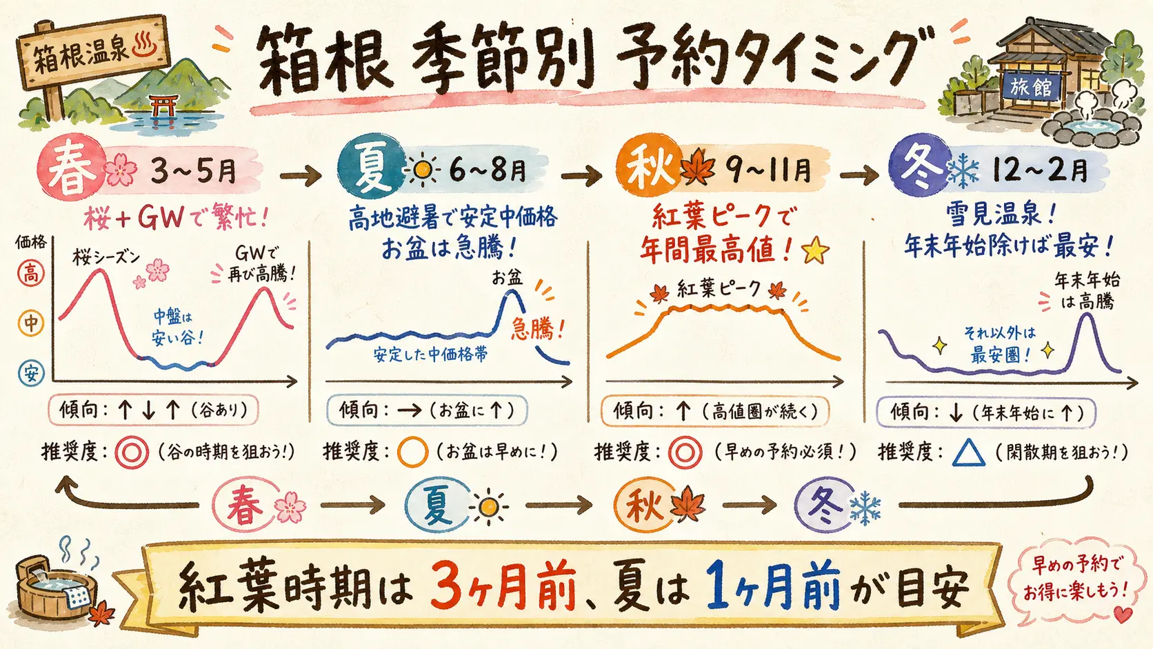 箱根温泉旅館の季節別価格タイムライン