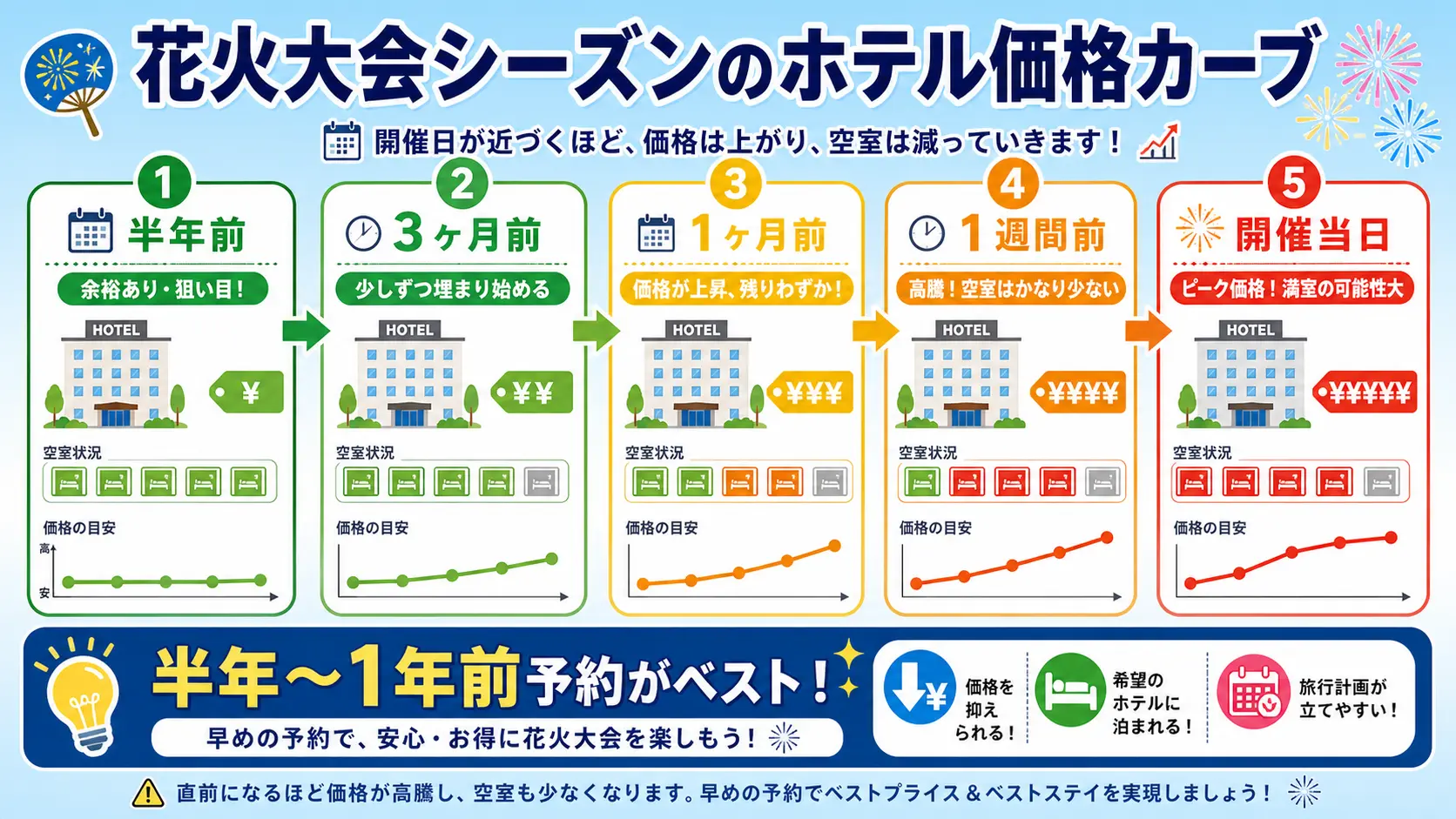 花火大会開催日に近づくほどホテルの価格が上がり空室が減っていく様子を示すタイムライン図