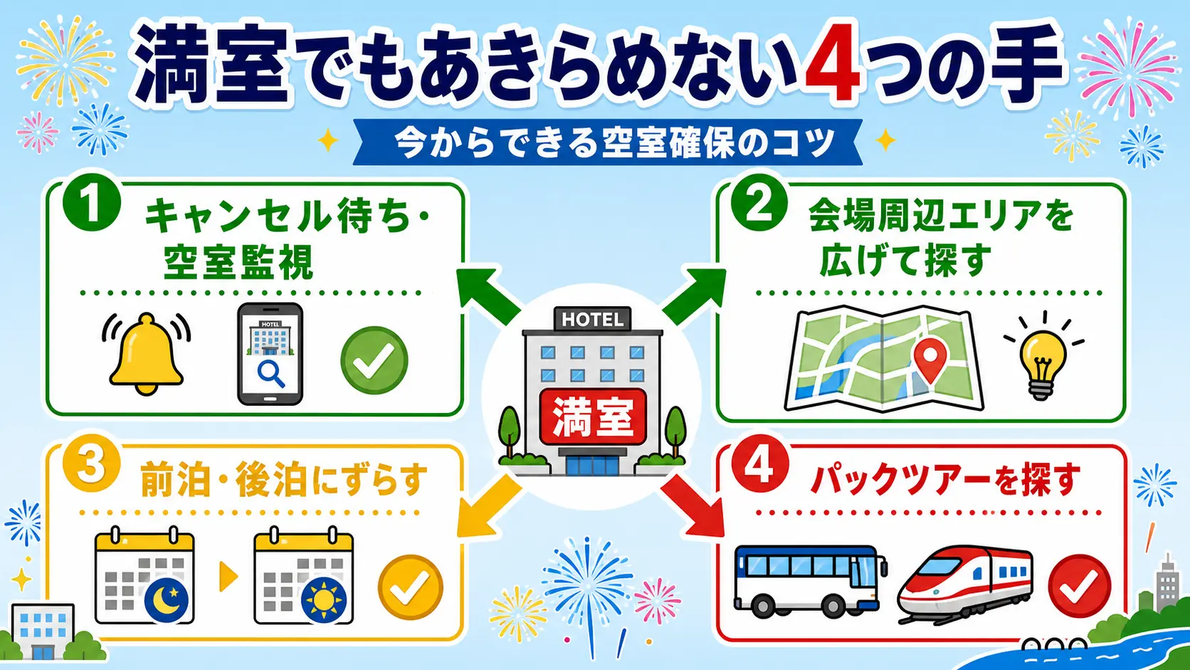 花火大会当日にホテルが満室でも部屋を確保するための4つの行動(キャンセル待ち・エリア拡大・前後泊・パックツアー)を示す図
