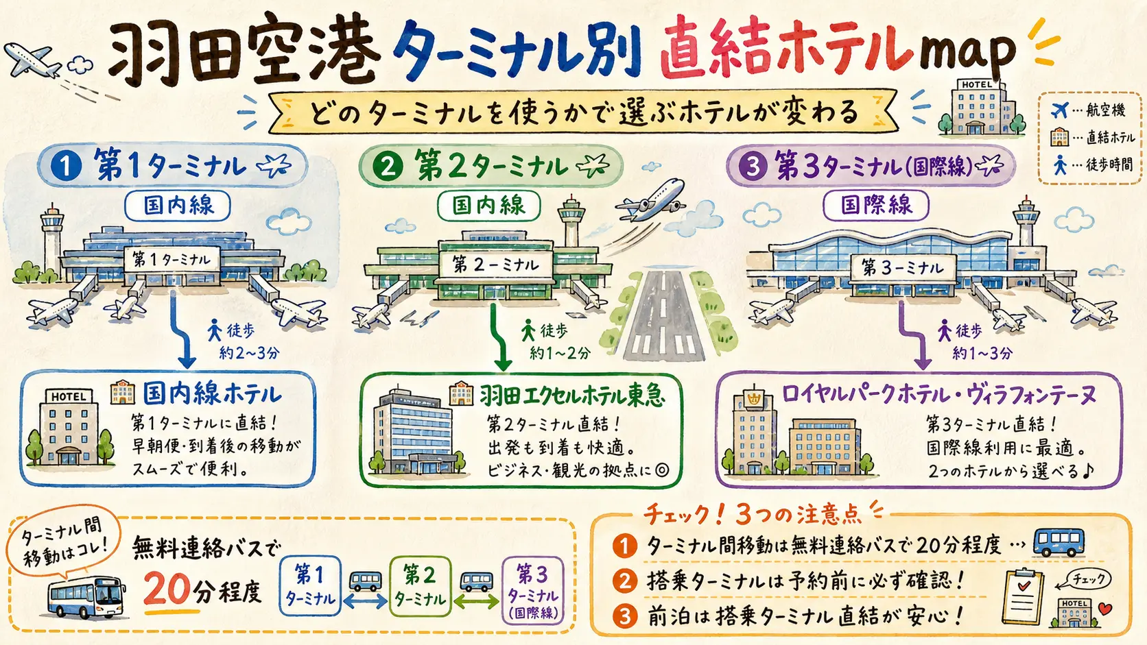 羽田空港ターミナル別・直結ホテルの位置関係マップ