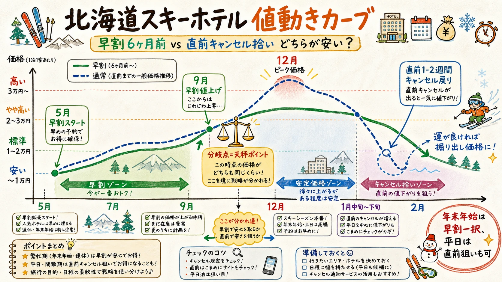 北海道スキーホテルの値動きカーブ：早期予約 vs 直前狙いの分岐点