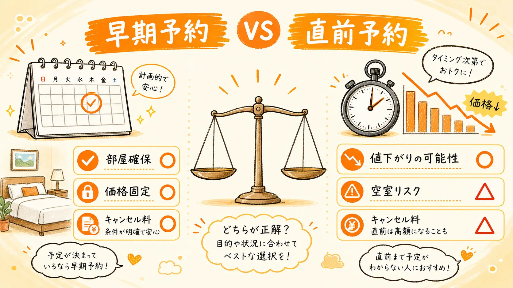 早期予約と直前予約のトレードオフを比較した図