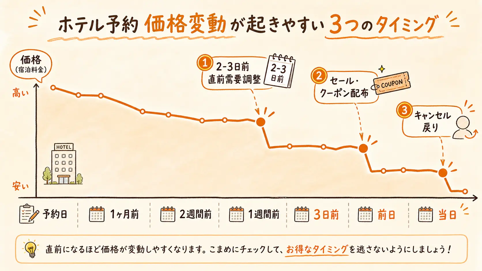 ホテル価格の値下がりタイミングを時系列で示した図