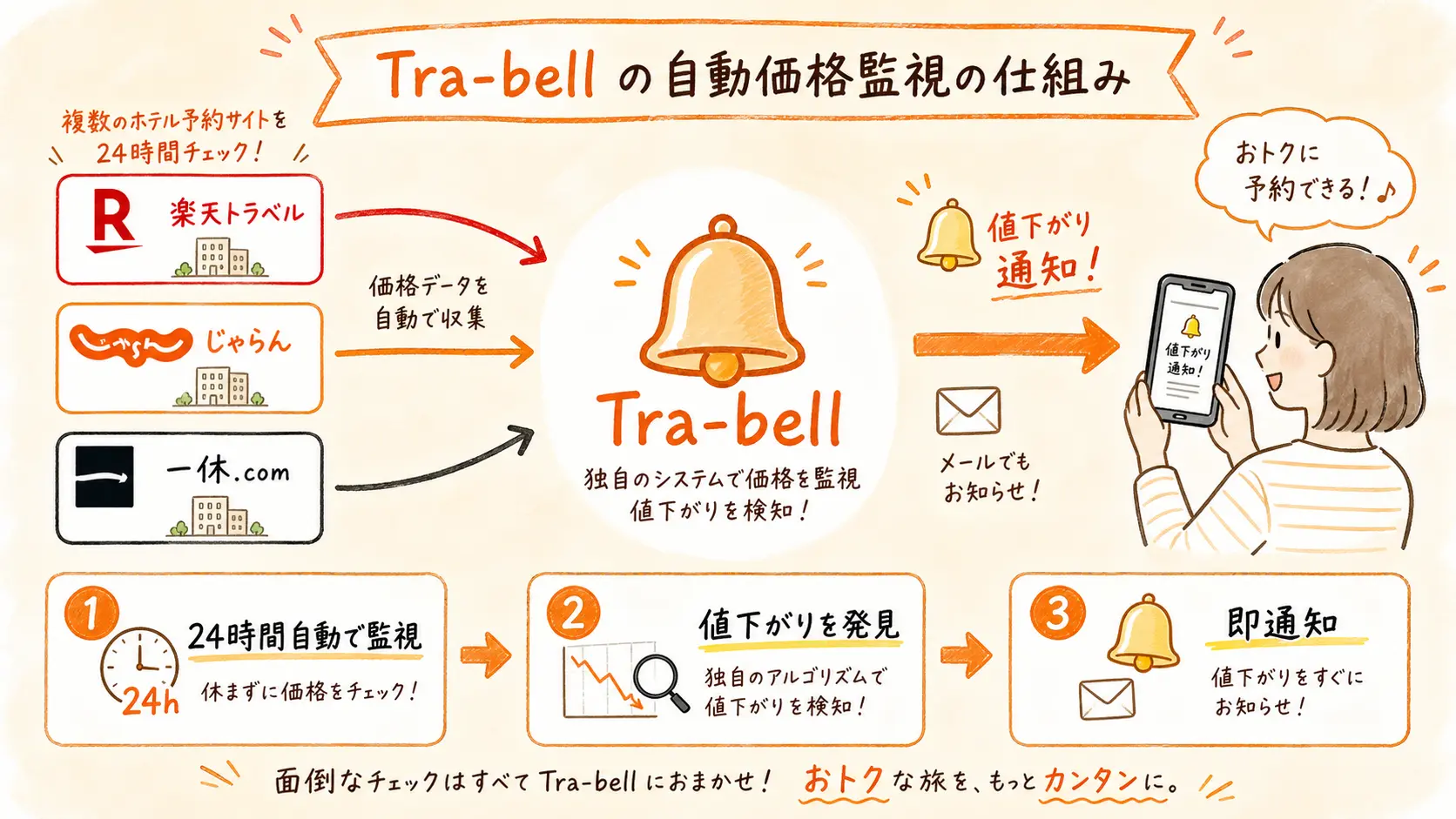 Tra-bell が楽天・じゃらん・一休を24時間監視して値下がり通知する仕組み図