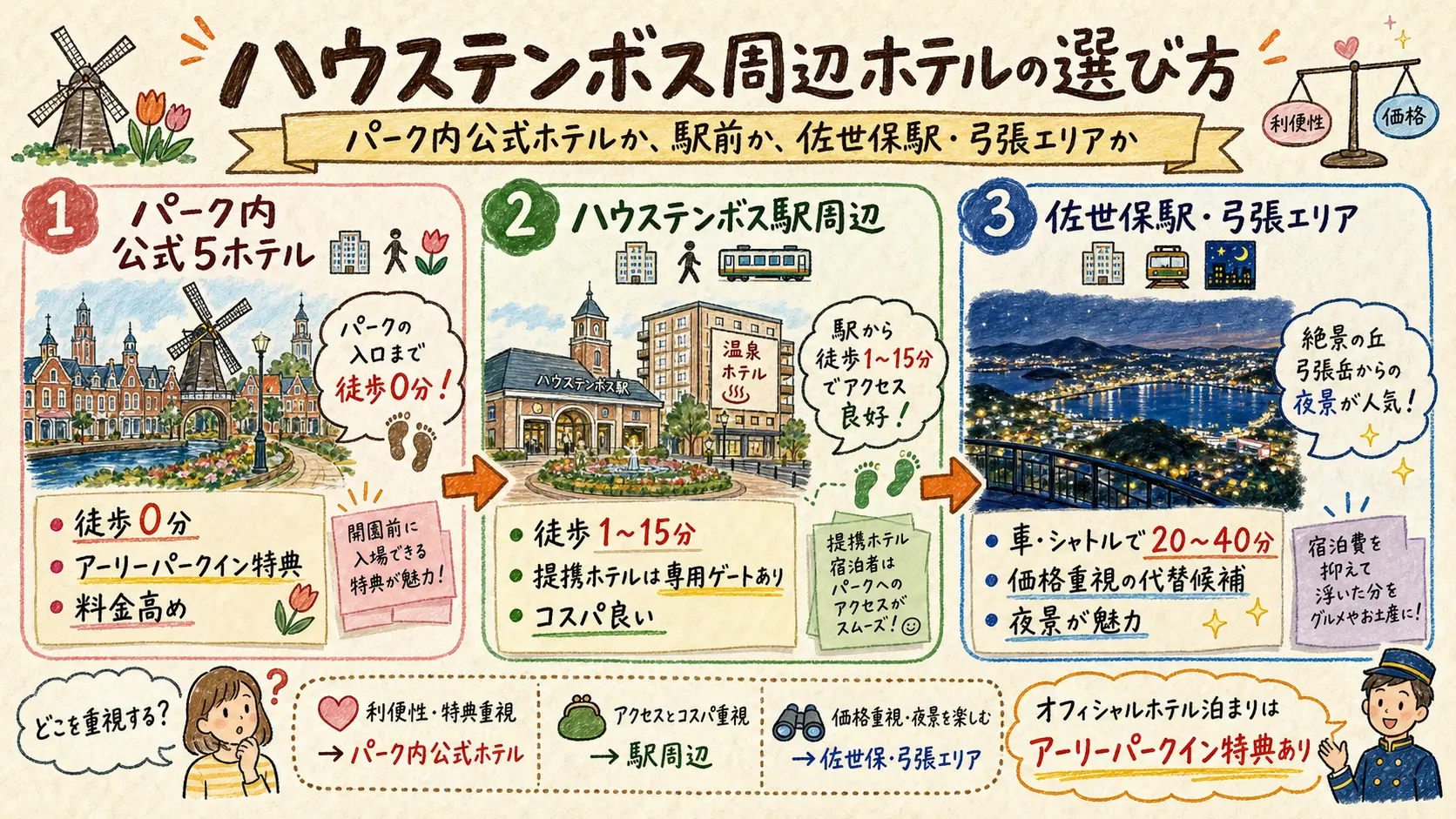 ハウステンボス周辺ホテルの選び方 パーク内公式5ホテルとハウステンボス駅周辺と佐世保駅・弓張エリアの比較図