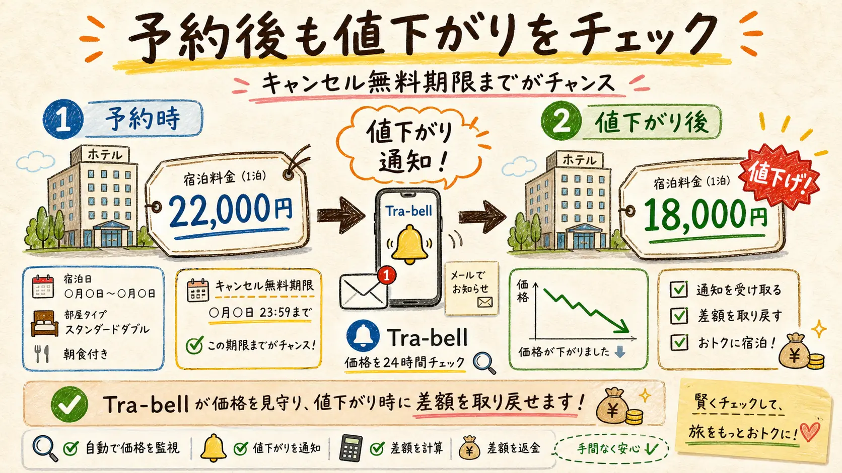 予約後の値下がり監視のbefore/after図解