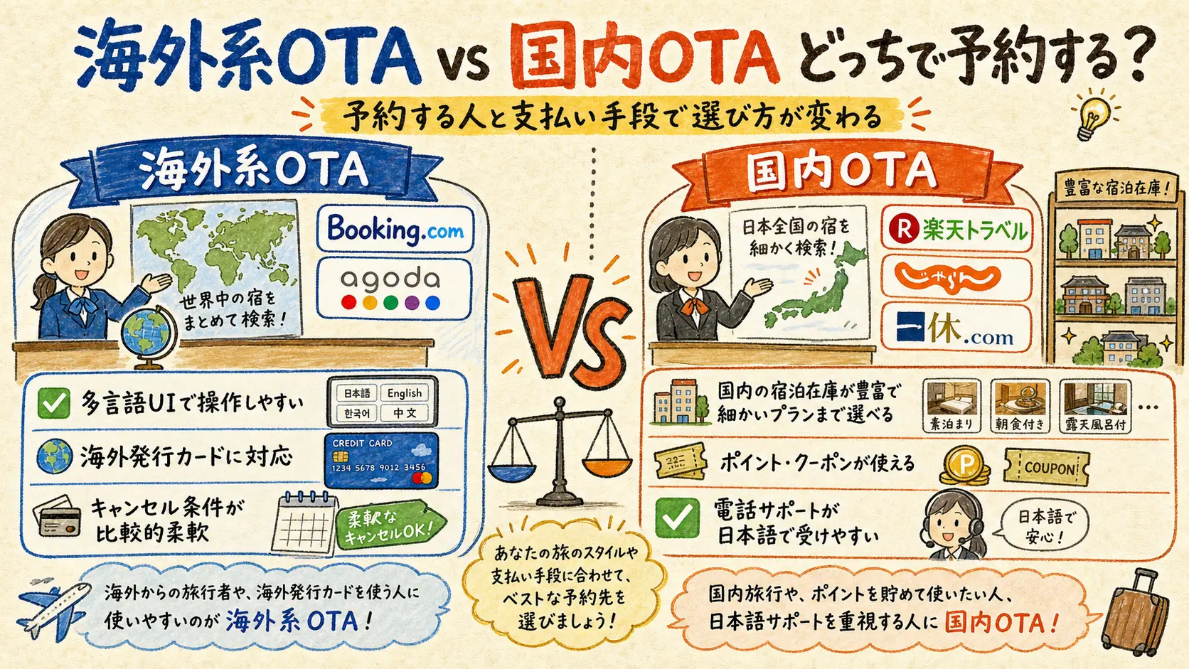 海外系OTAと国内OTAの予約時の使い分け比較図