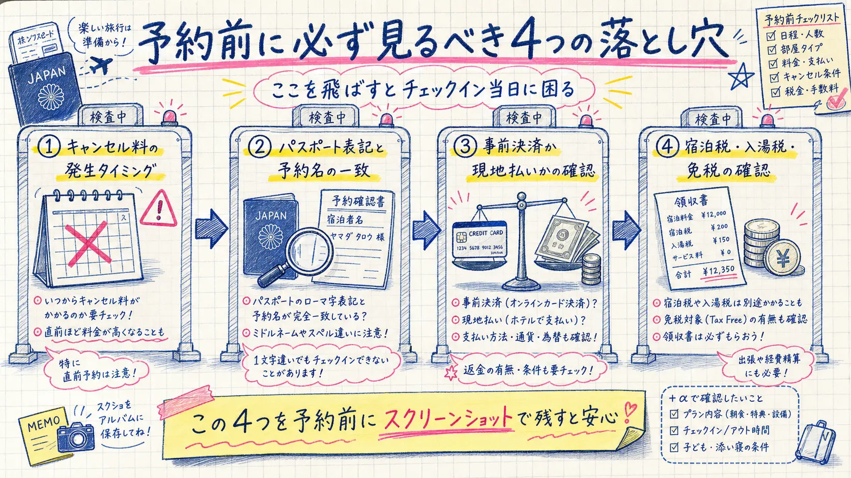 予約前に必ず見るべき4つの落とし穴のチェックフロー図