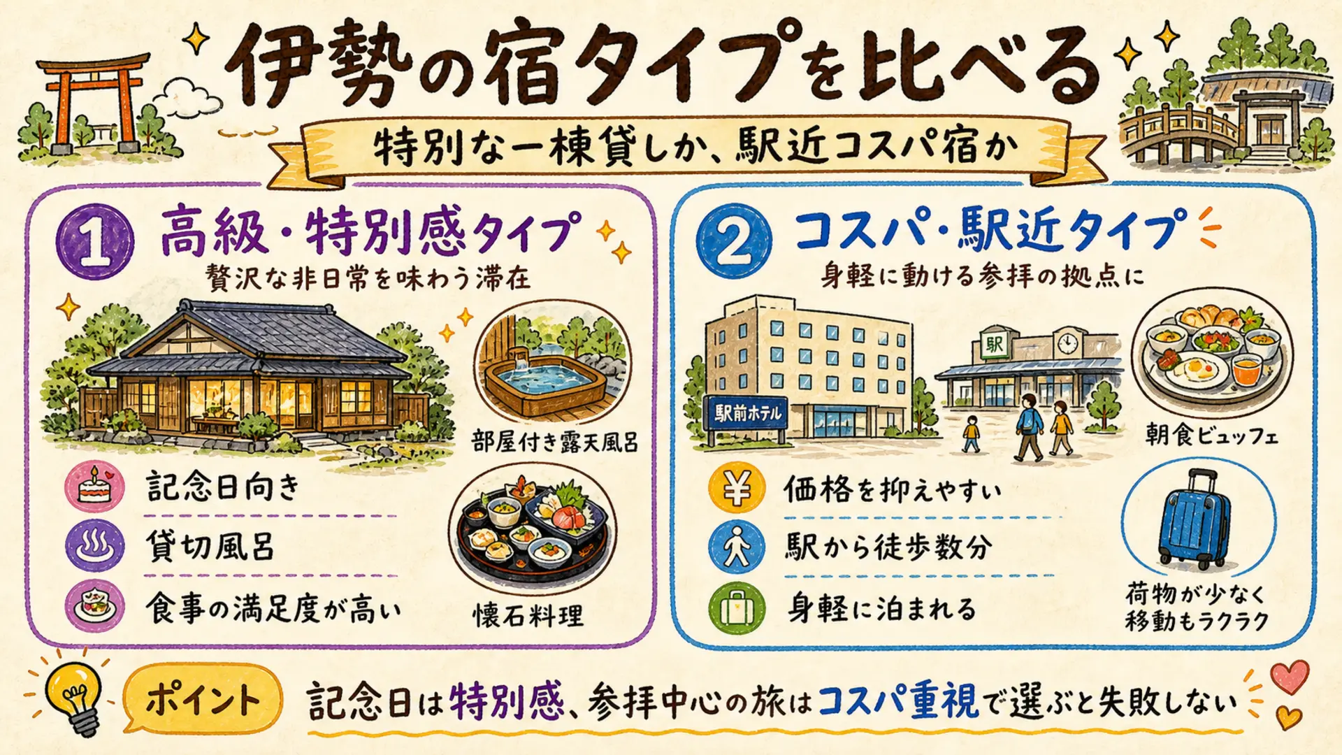 高級・特別感タイプの宿とコスパ・駅近タイプの宿の比較