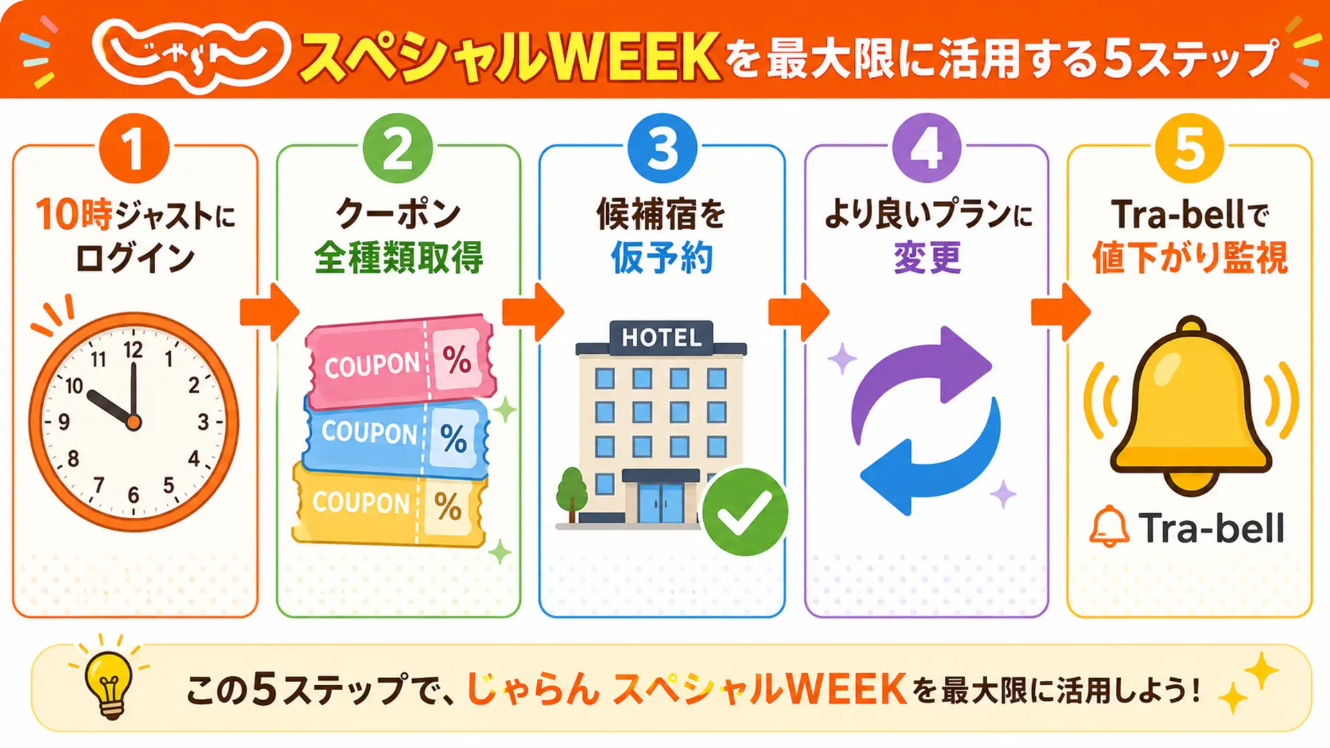 じゃらんクーポン活用フロー