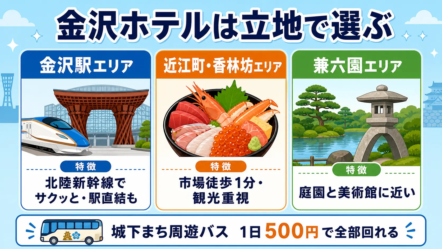 金沢ホテルの立地比較(金沢駅エリア・近江町香林坊エリア・兼六園エリア)