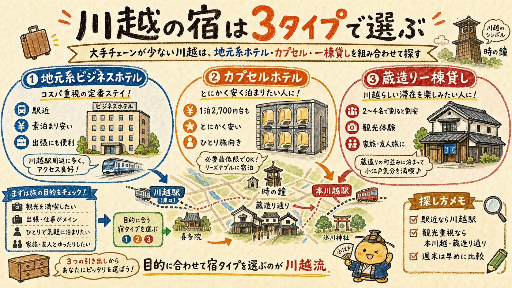 川越の宿を地元系ビジネスホテル・カプセルホテル・蔵造り一棟貸しの3タイプで選ぶ図解