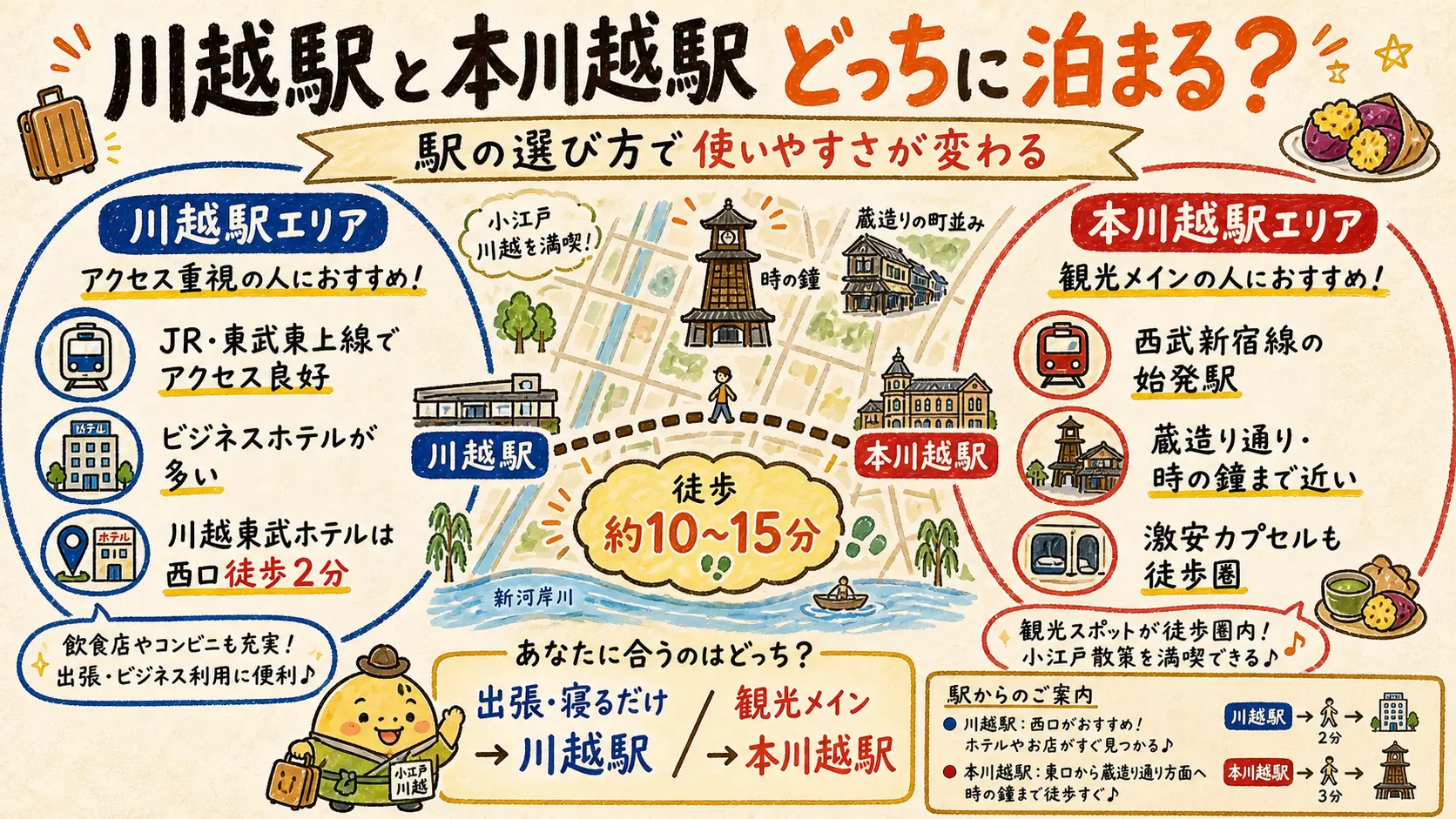川越駅エリアと本川越駅エリアの特徴を比較した図解