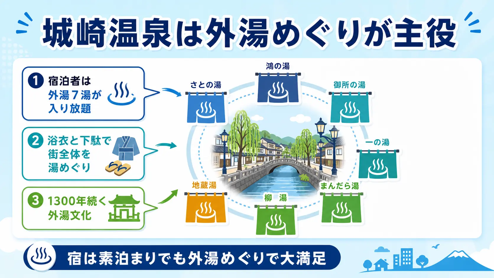城崎温泉は外湯めぐりが主役（外湯7湯・浴衣と下駄・1300年続く外湯文化）