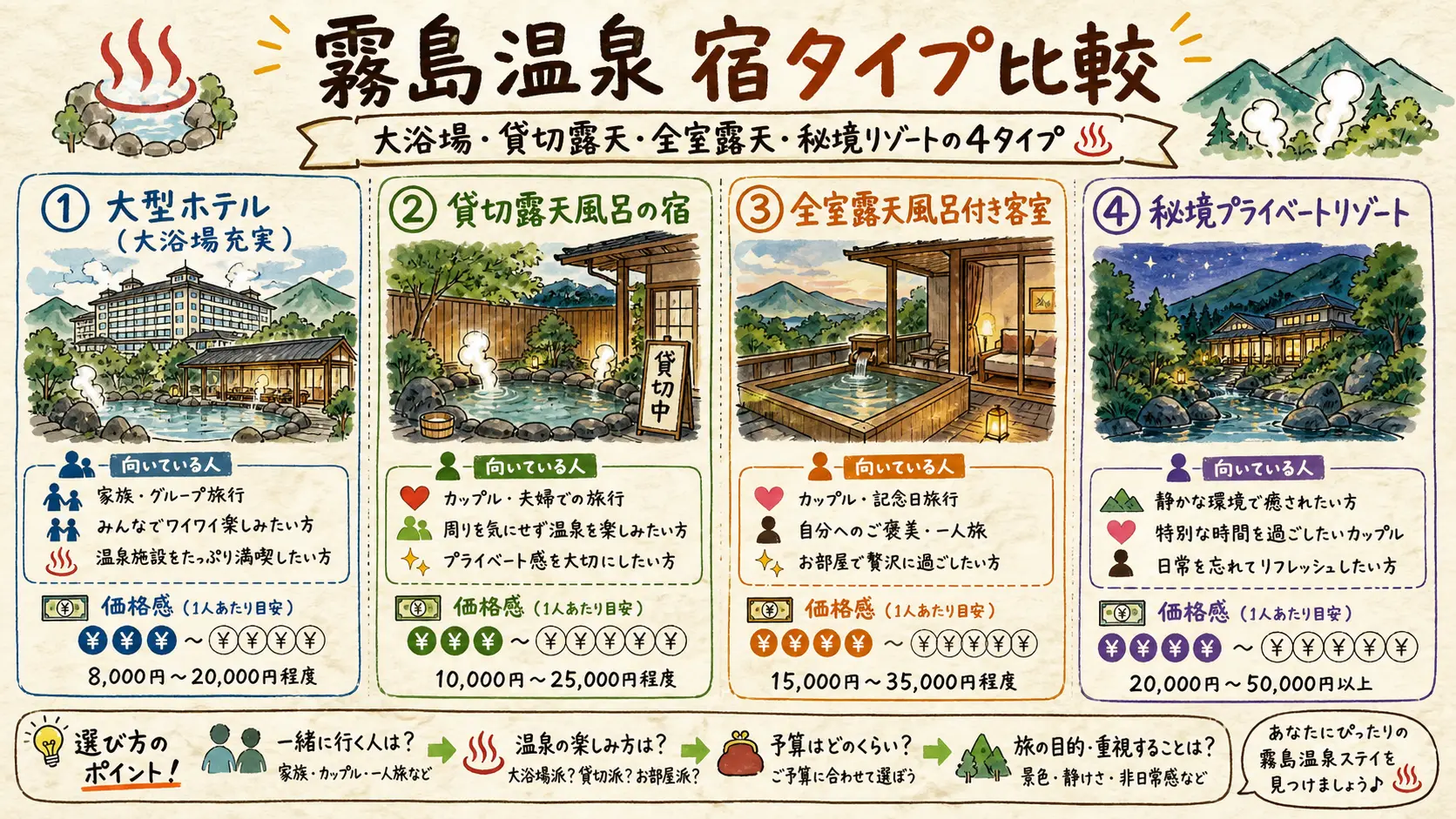 霧島温泉の宿タイプ4種(大浴場・貸切露天・全室露天・秘境リゾート)の比較図