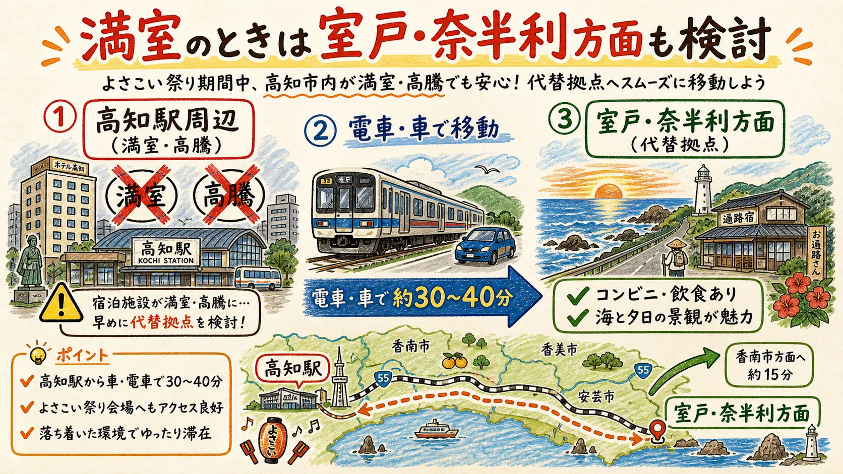 よさこい祭り期間に高知市内が満室のとき、室戸・奈半利や香南市へ車・電車で30〜40分移動する代替拠点フロー図