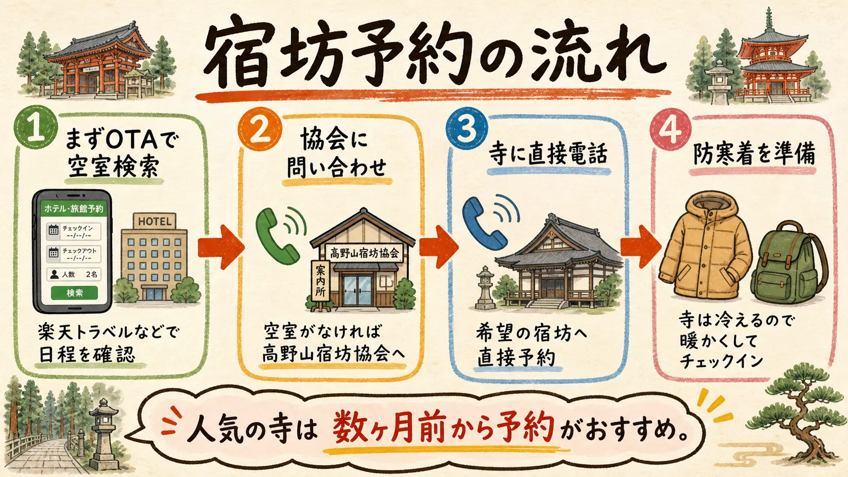 高野山宿坊予約の流れ OTA検索から宿坊協会への問い合わせ、直接電話予約までの4ステップ