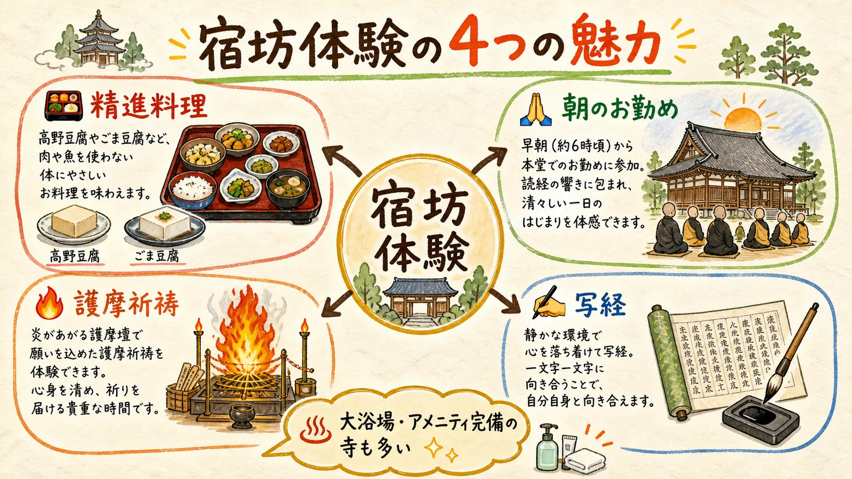 高野山宿坊体験の4つの魅力 精進料理・朝のお勤め・護摩祈祷・写経
