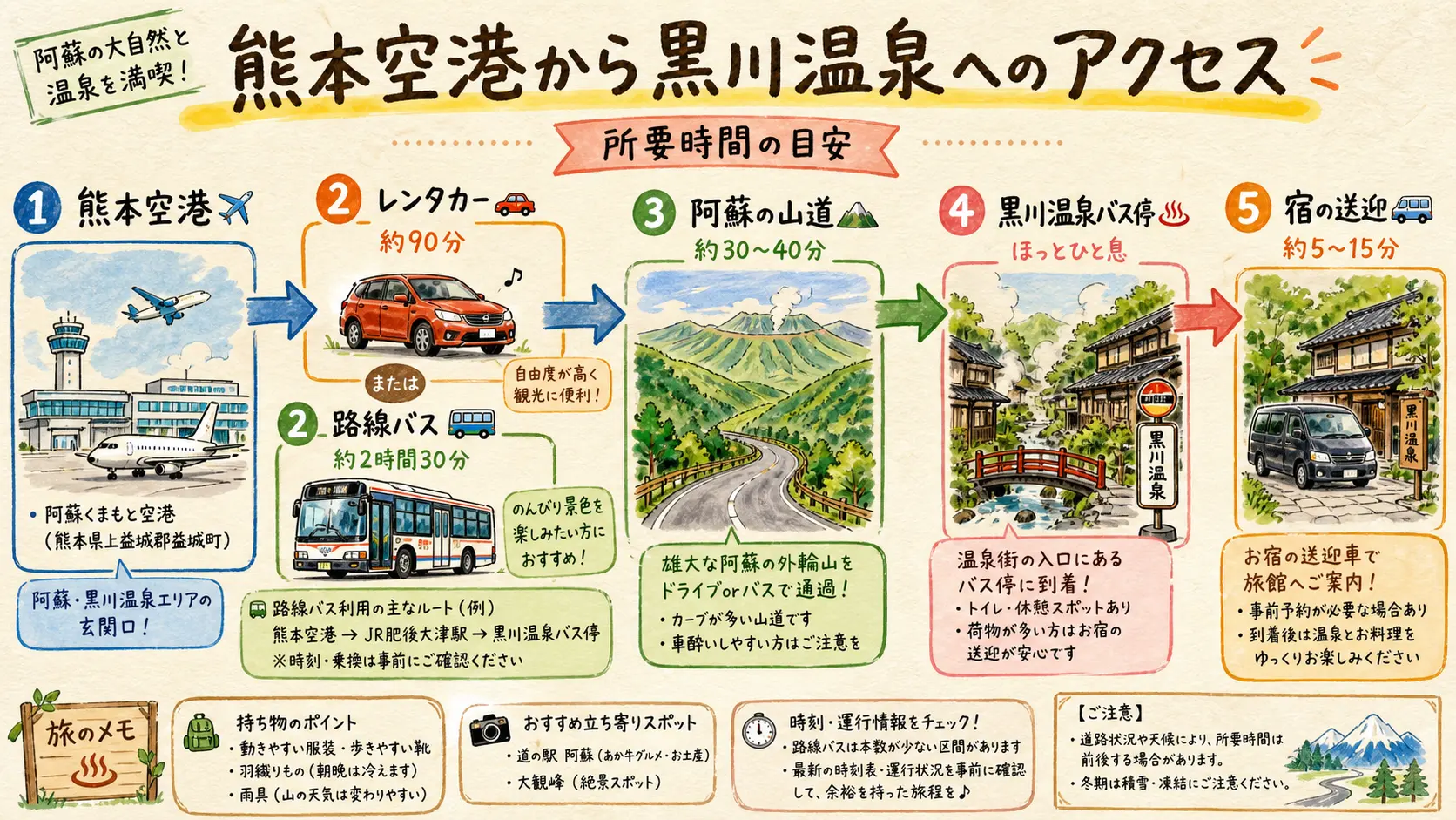 熊本空港・阿蘇から黒川温泉へのアクセスを示す図解