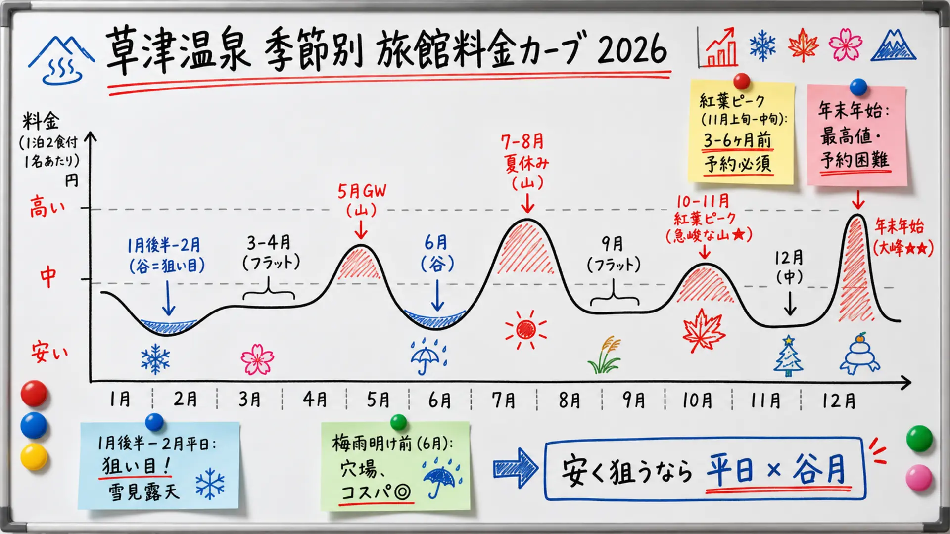 草津温泉 季節別 旅館料金カーブ 2026