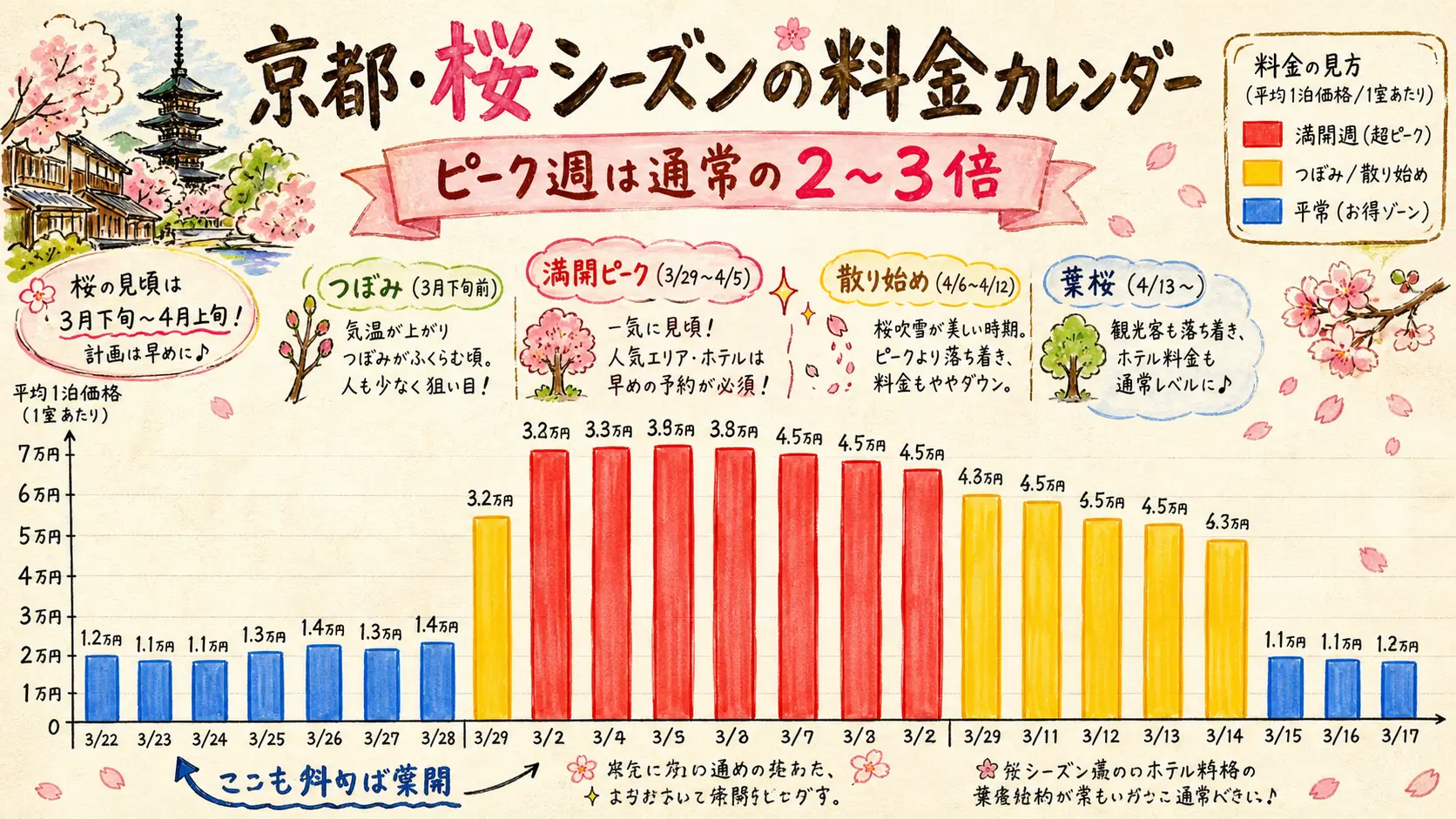 京都の桜シーズン (3月下旬〜4月上旬) のホテル料金カレンダー