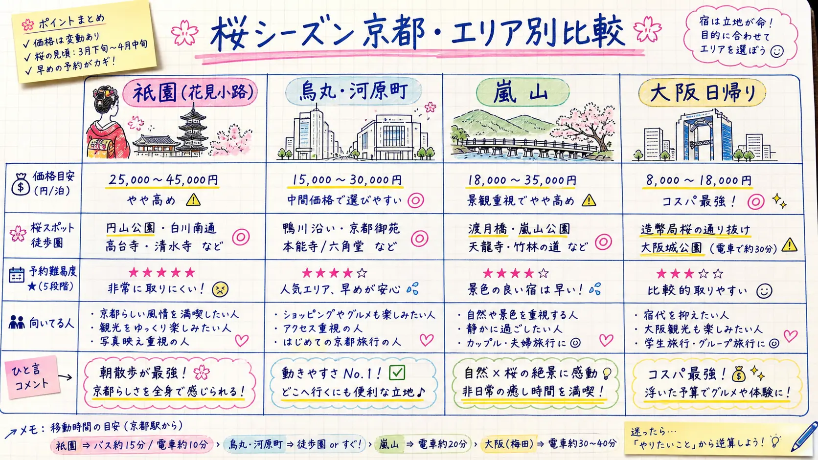 京都・桜シーズンのエリア別比較 (祇園 / 烏丸・河原町 / 嵐山 / 大阪日帰り)