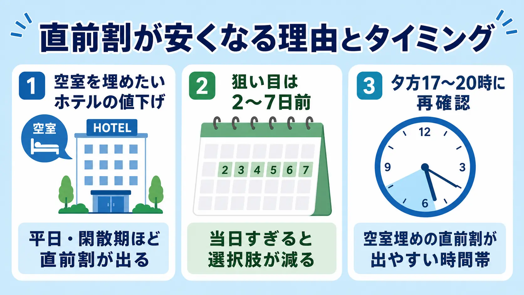直前割が安くなる理由とタイミング(空室の多さ・2〜7日前・夕方17〜20時)