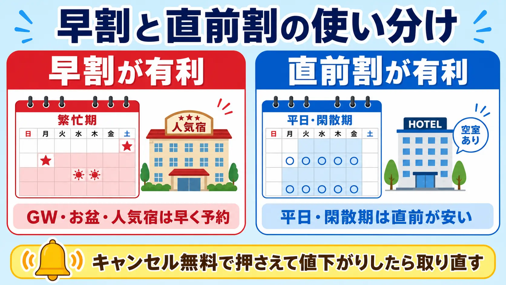 早割と直前割の使い分け(繁忙期は早割・平日閑散期は直前割)