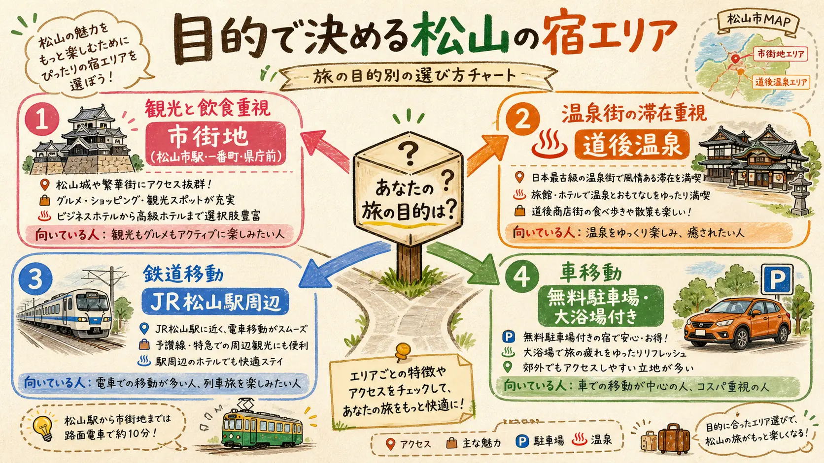 旅の目的別に松山の宿エリアを選ぶチャート