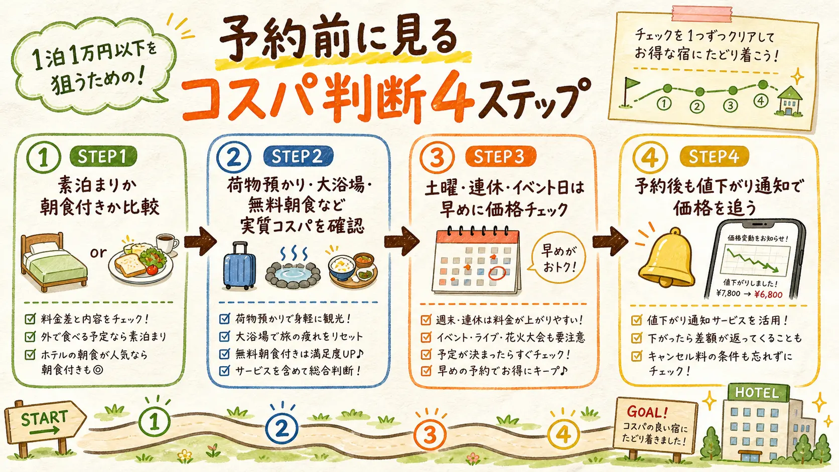 1泊1万円以下を狙うための予約前チェック4ステップ