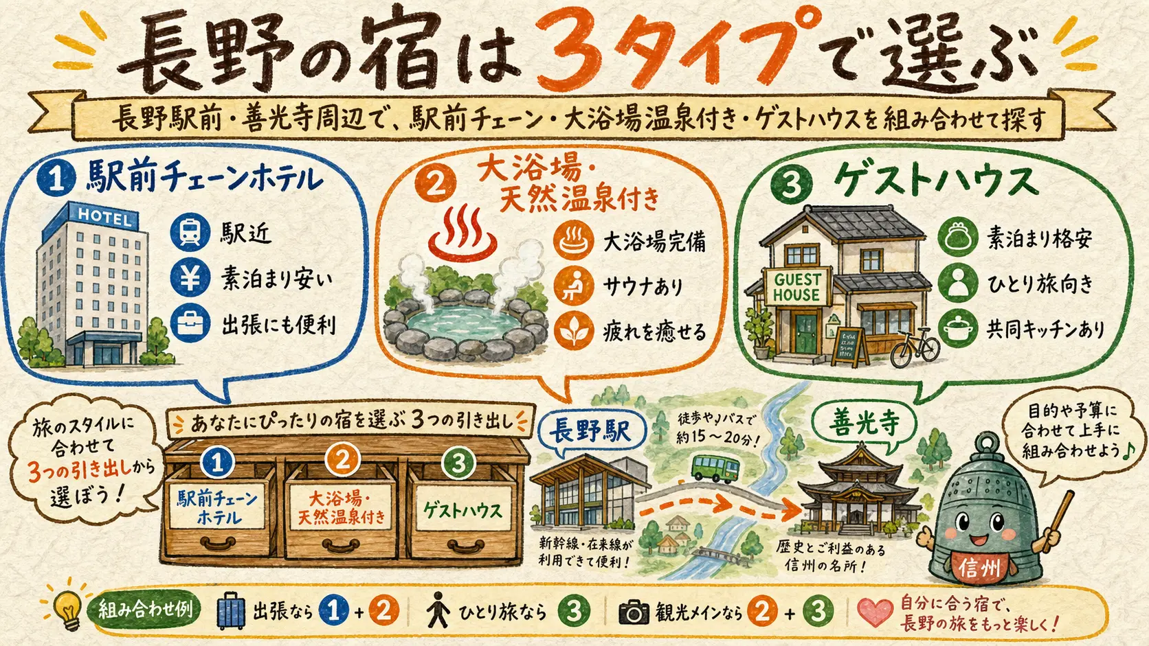 長野の宿を駅前チェーン・大浴場付き・ゲストハウスの3タイプで選ぶ図解
