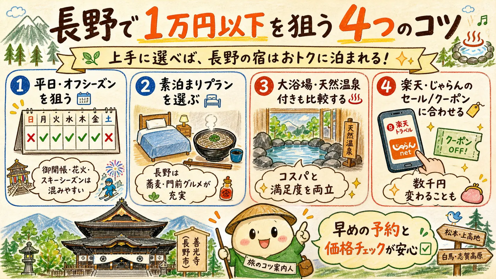長野で1泊1万円以下を狙う4つのコツをまとめたチェックリスト図解