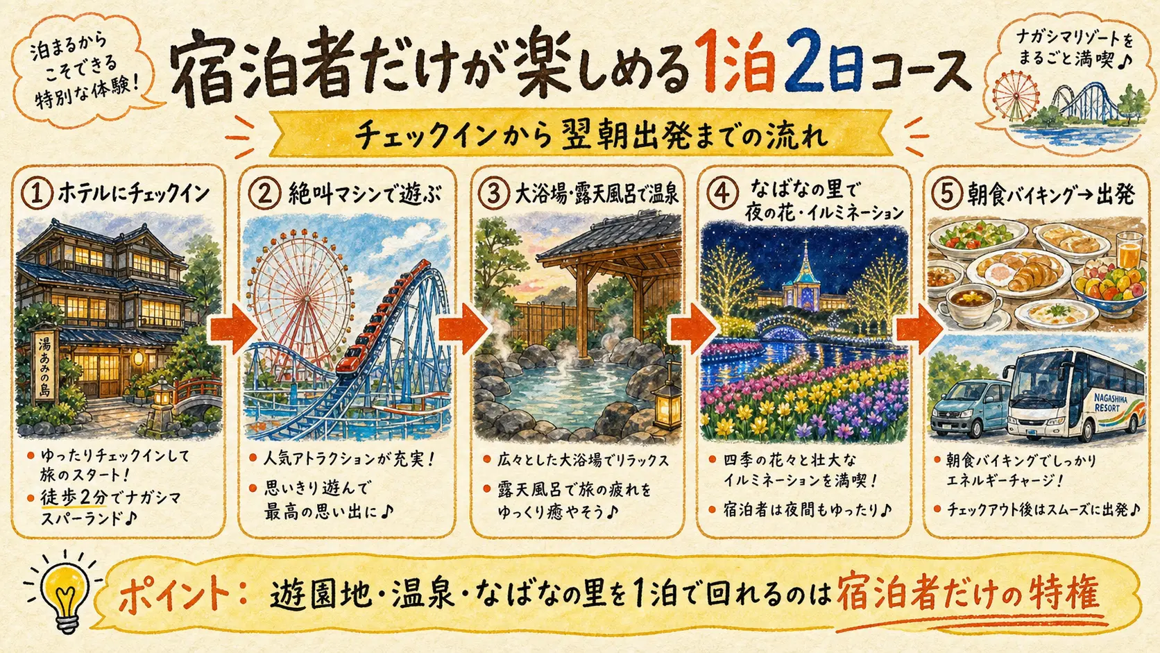 ナガシマリゾート宿泊者だけが楽しめる1泊2日モデルコース