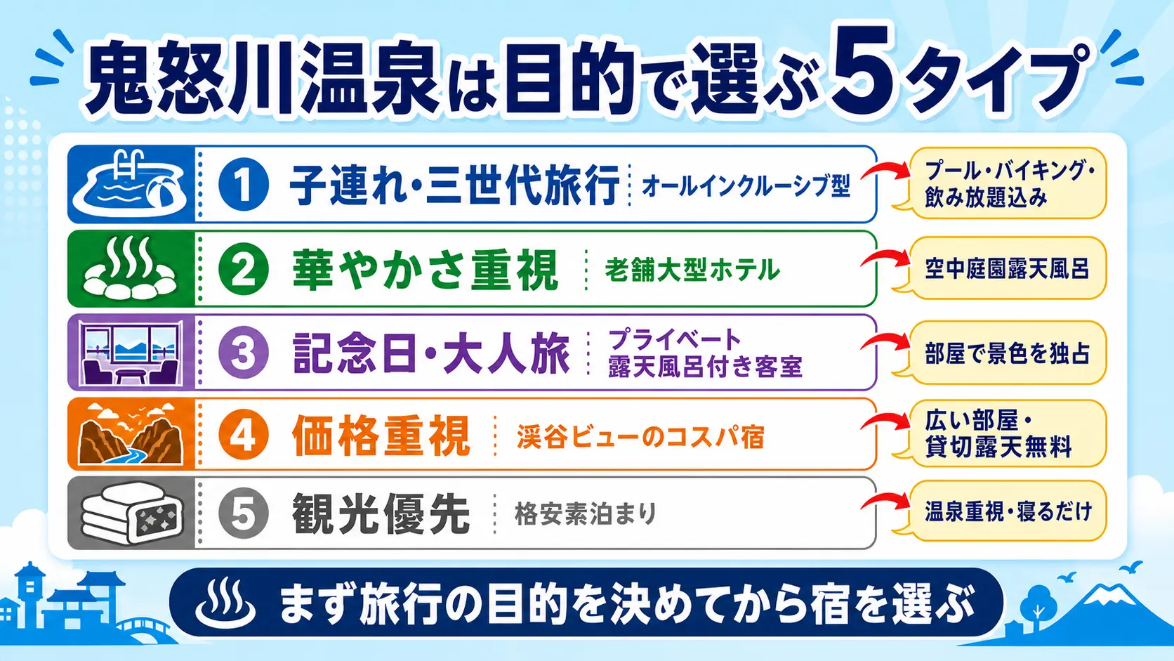 鬼怒川温泉の宿タイプを目的別に整理した比較図