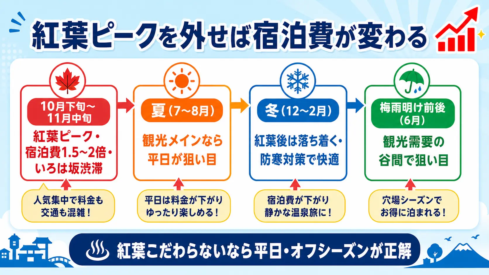 鬼怒川温泉の宿泊費が上がりやすい時期と狙い目を示した季節タイムライン