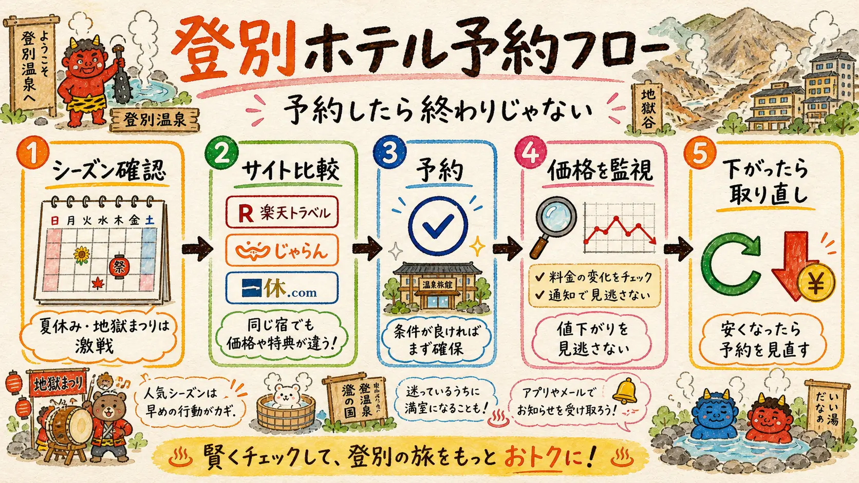 登別ホテル予約フロー:シーズン確認→サイト比較→予約→価格を監視→下がったら取り直し