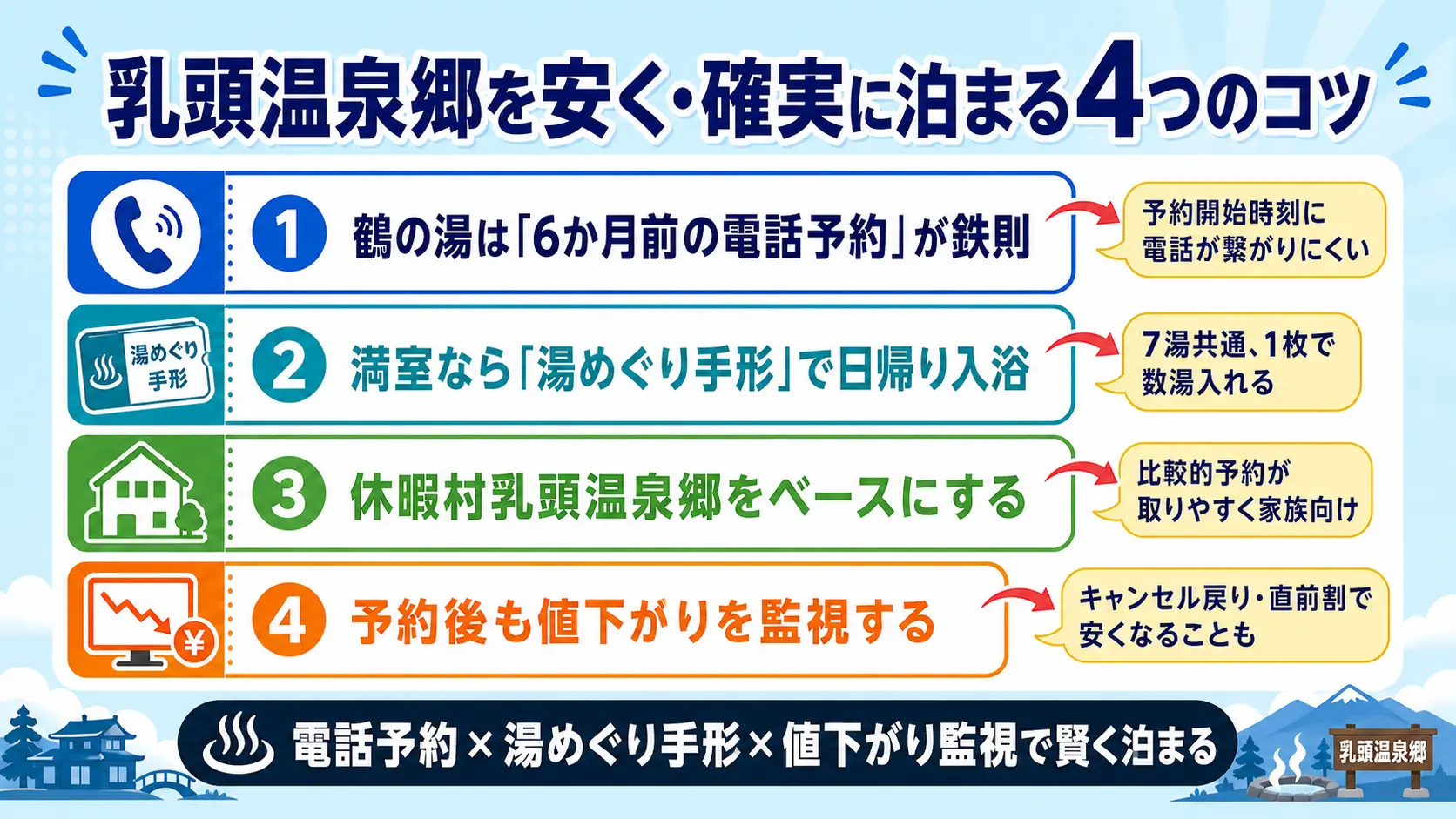 乳頭温泉郷を安く・確実に泊まる4つのコツ(電話予約・湯めぐり手形の代替戦略・休暇村ベース・値下がり監視)