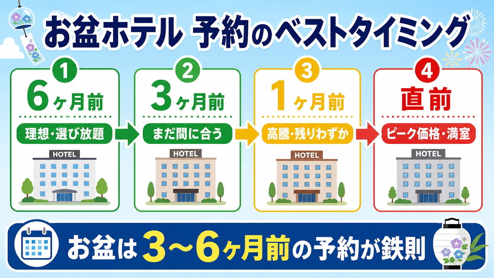 お盆ホテル予約のベストタイミング(6ヶ月前から直前までの価格と空室の変化)