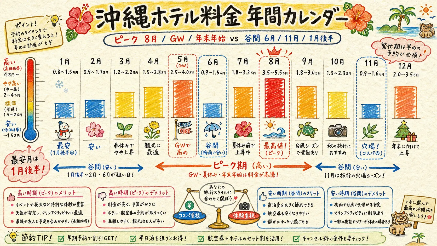 沖縄ホテル料金の年間カレンダー (月別の価格レンジ・ピーク・谷間)
