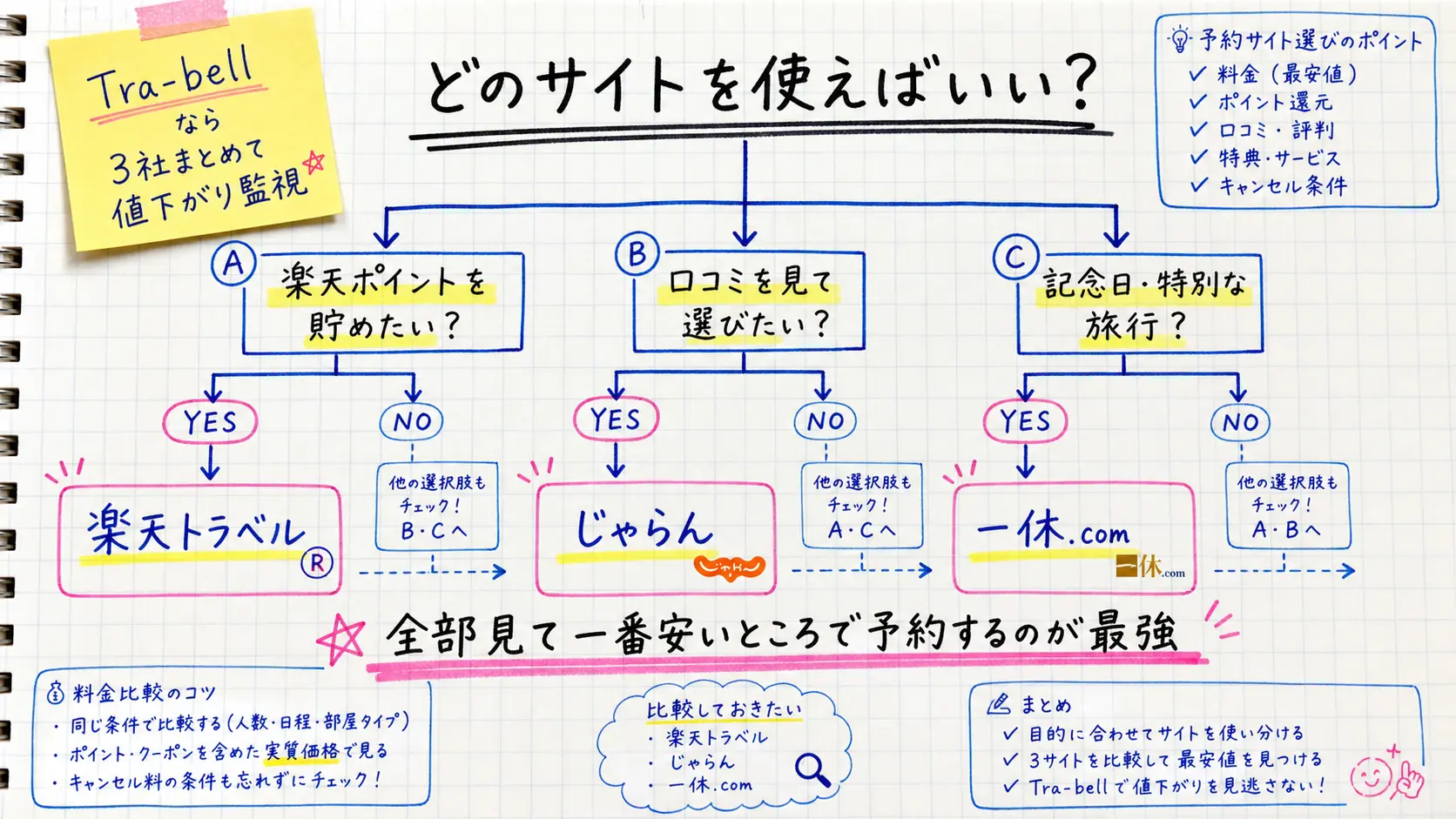 楽天・じゃらん・一休の使い分けフローチャート
